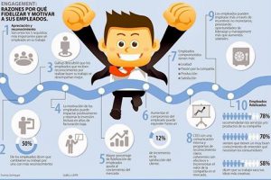 Razones para motivar y fidelizar a los empleados.